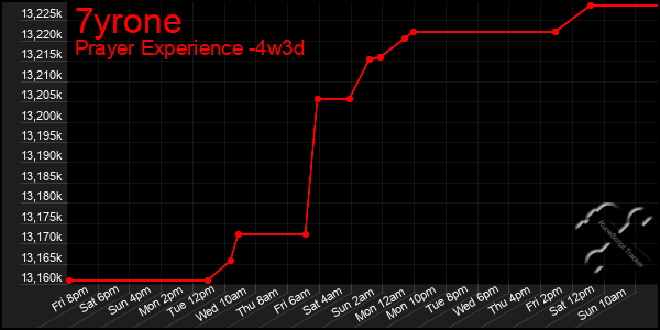 Last 31 Days Graph of 7yrone