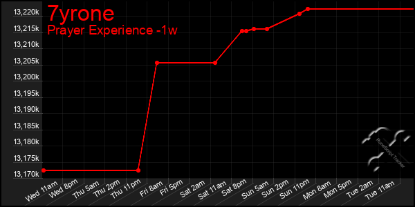 Last 7 Days Graph of 7yrone