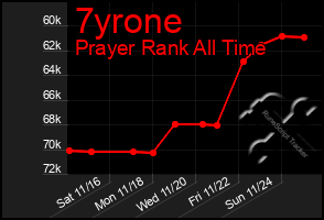 Total Graph of 7yrone