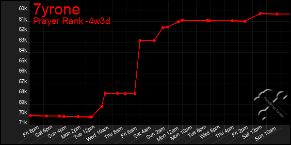 Last 31 Days Graph of 7yrone