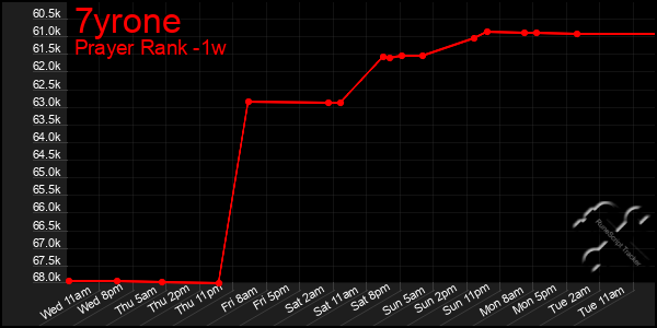 Last 7 Days Graph of 7yrone