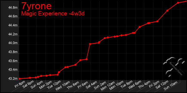 Last 31 Days Graph of 7yrone