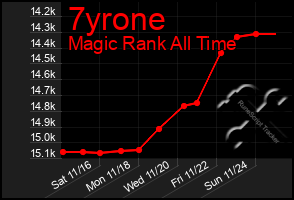 Total Graph of 7yrone