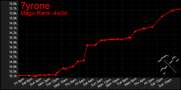 Last 31 Days Graph of 7yrone