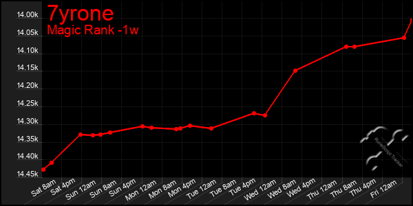 Last 7 Days Graph of 7yrone