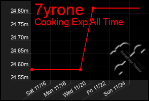 Total Graph of 7yrone