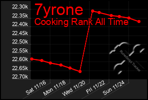 Total Graph of 7yrone