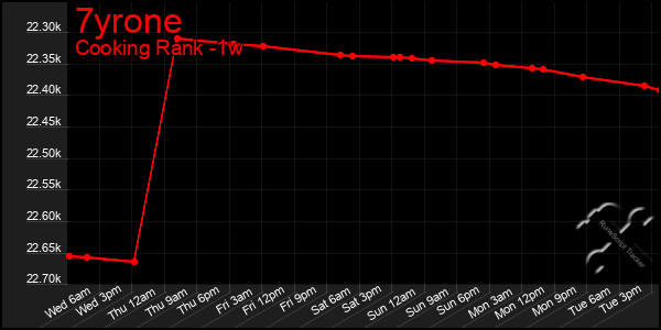 Last 7 Days Graph of 7yrone