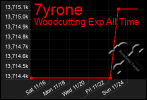 Total Graph of 7yrone