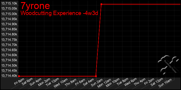 Last 31 Days Graph of 7yrone