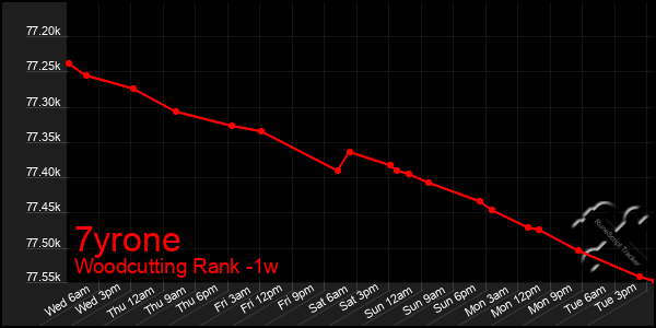 Last 7 Days Graph of 7yrone