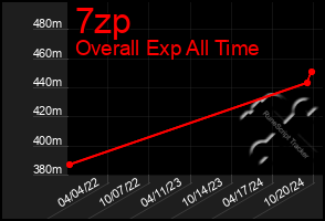 Total Graph of 7zp