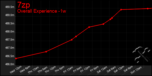 Last 7 Days Graph of 7zp