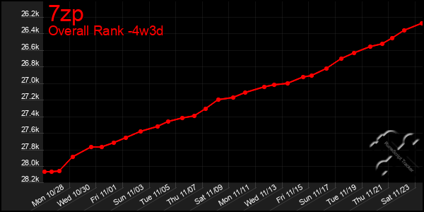 Last 31 Days Graph of 7zp