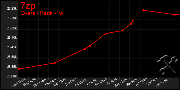 Last 7 Days Graph of 7zp