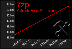 Total Graph of 7zp