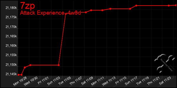 Last 31 Days Graph of 7zp