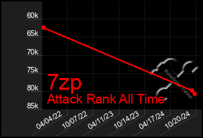 Total Graph of 7zp