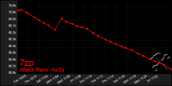 Last 31 Days Graph of 7zp