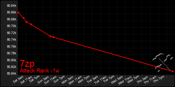 Last 7 Days Graph of 7zp