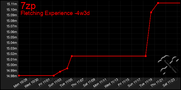 Last 31 Days Graph of 7zp