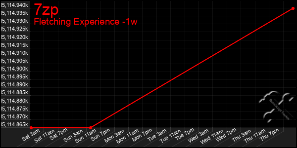 Last 7 Days Graph of 7zp