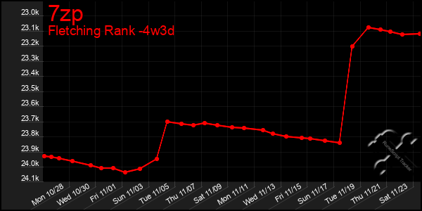 Last 31 Days Graph of 7zp