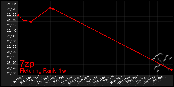 Last 7 Days Graph of 7zp