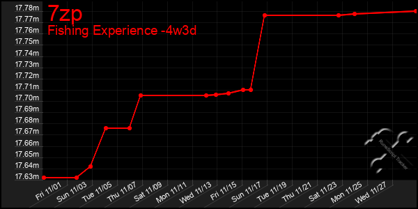 Last 31 Days Graph of 7zp