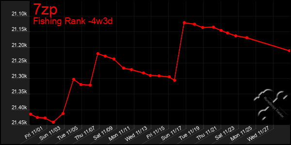 Last 31 Days Graph of 7zp