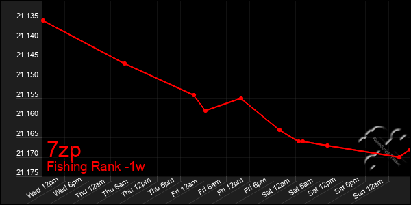 Last 7 Days Graph of 7zp