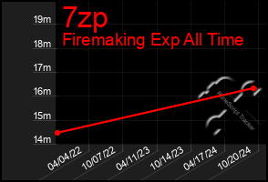 Total Graph of 7zp