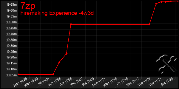 Last 31 Days Graph of 7zp