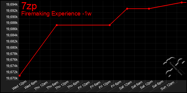 Last 7 Days Graph of 7zp