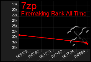 Total Graph of 7zp