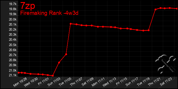 Last 31 Days Graph of 7zp