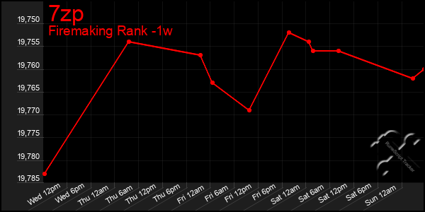 Last 7 Days Graph of 7zp