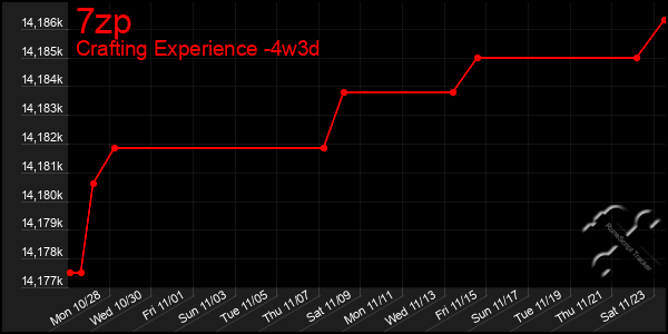 Last 31 Days Graph of 7zp