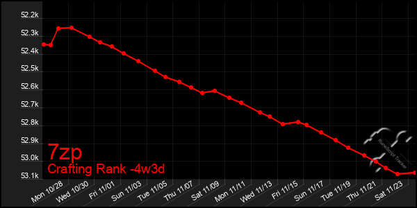 Last 31 Days Graph of 7zp