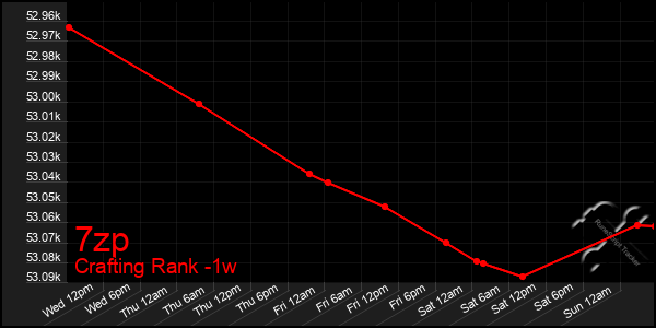 Last 7 Days Graph of 7zp