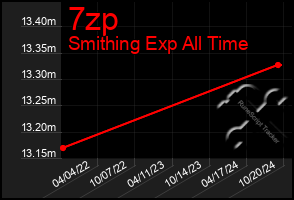 Total Graph of 7zp