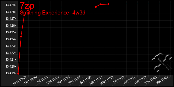 Last 31 Days Graph of 7zp