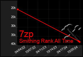 Total Graph of 7zp