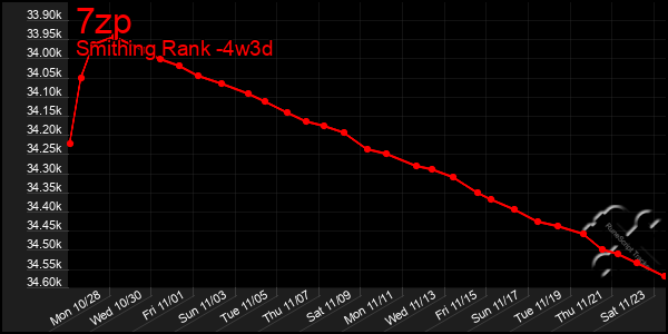 Last 31 Days Graph of 7zp