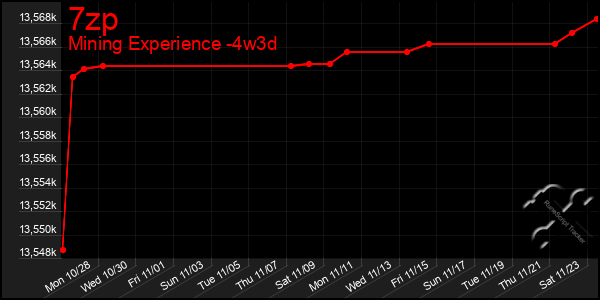 Last 31 Days Graph of 7zp