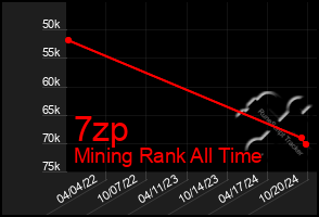 Total Graph of 7zp