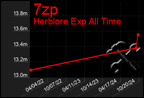 Total Graph of 7zp