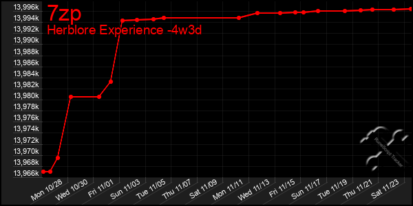 Last 31 Days Graph of 7zp