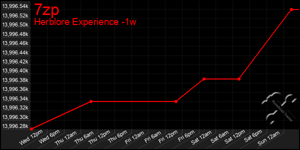 Last 7 Days Graph of 7zp