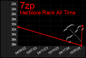 Total Graph of 7zp